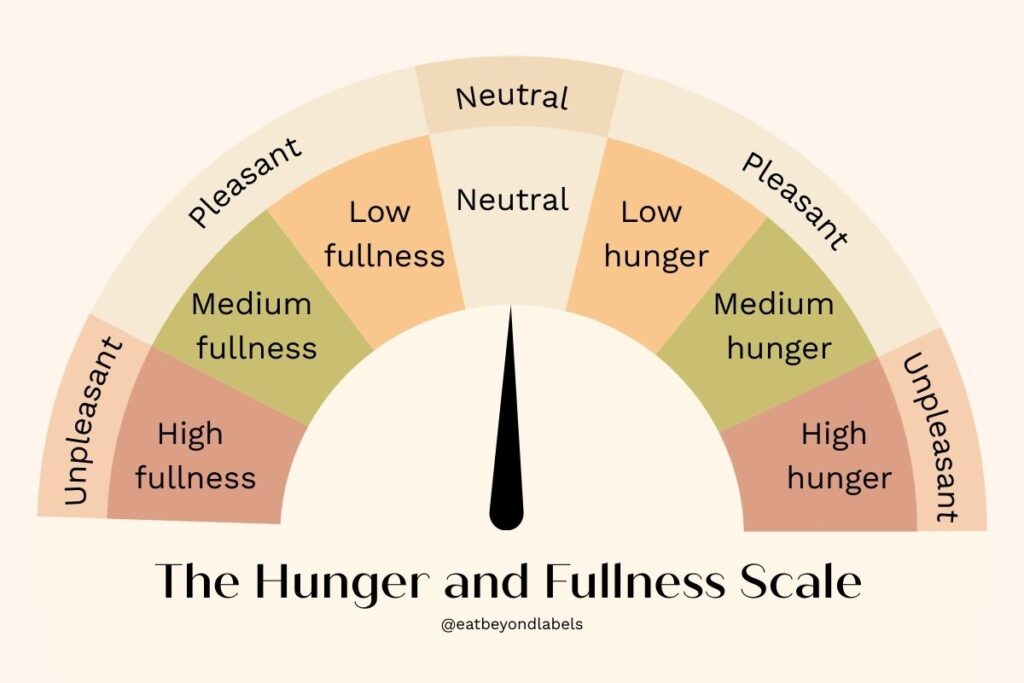 Intuitive eating infographic of hunger and fullness scale diagram highlighting levels of hunger and fullness, with sensation marked as unpleasant, pleasant, or neutral.