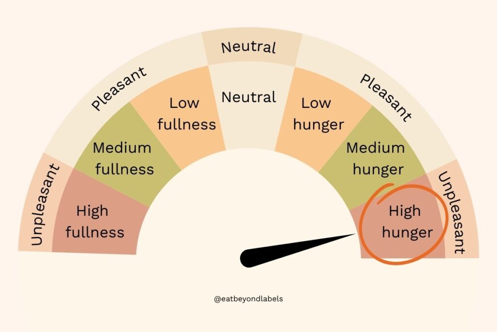 Intuitive eating infographic of hunger and fullness scale diagram highlighting high hunger level with sensation marked as unpleasant