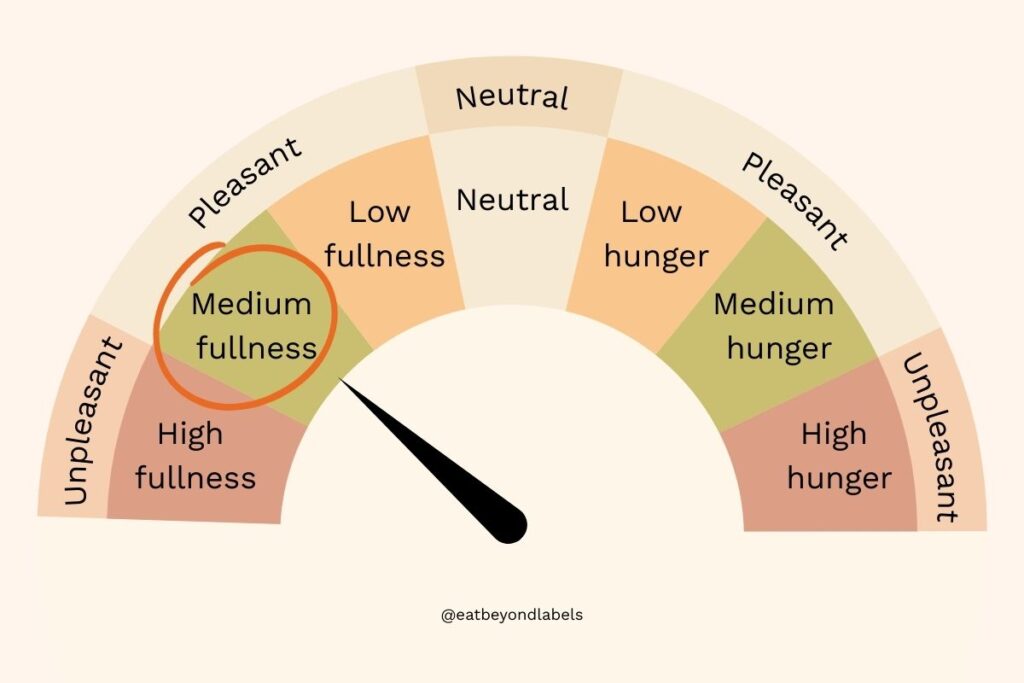 Intuitive eating infographic of hunger and fullness scale diagram highlighting medium fullness level with sensation marked as pleasant