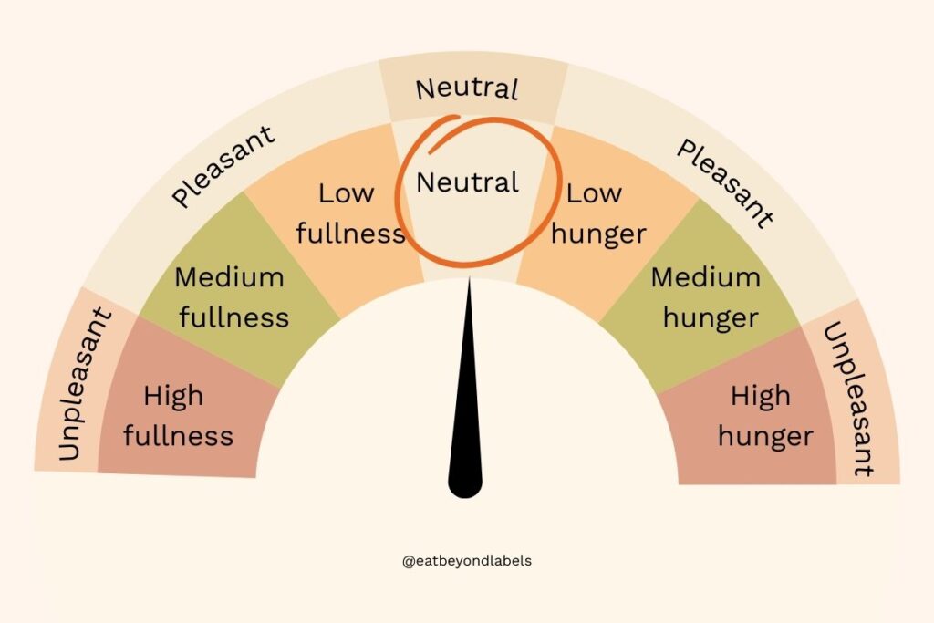 Intuitive eating infographic of hunger and fullness scale diagram highlighting neutral level with sensation marked as neutral