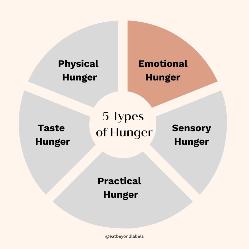 Infographic displaying intuitive eating emotional hunger category