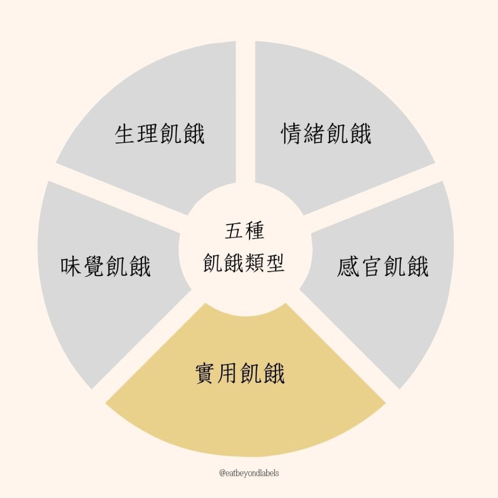 資訊圖表展示直覺飲食實用飢餓