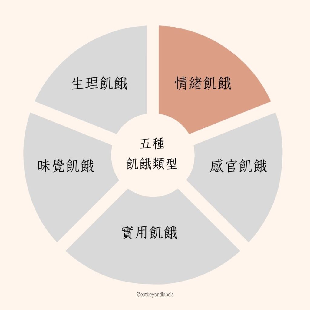 資訊圖表展示直覺飲食情緒飢餓